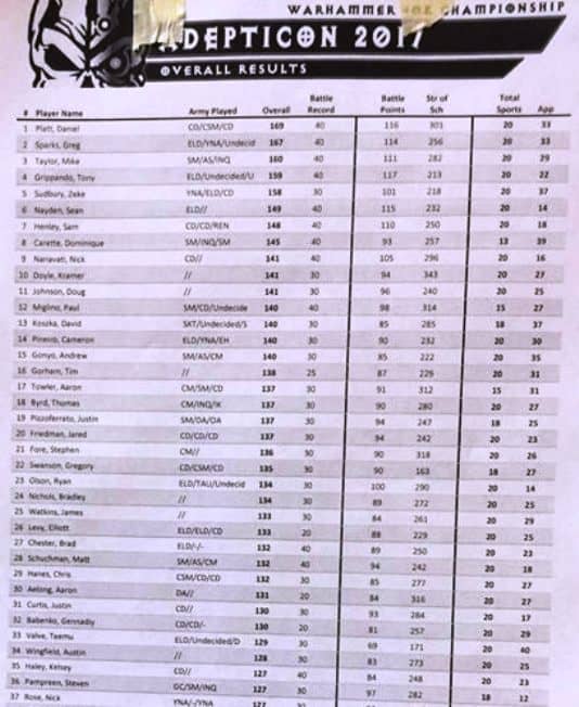 40k Tournament Championship Top 16 Lists REVEALED