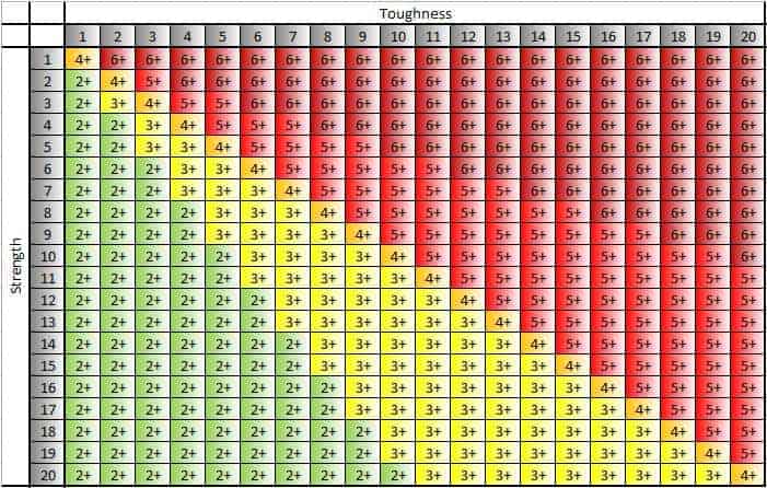 Warhammer Wound Chart