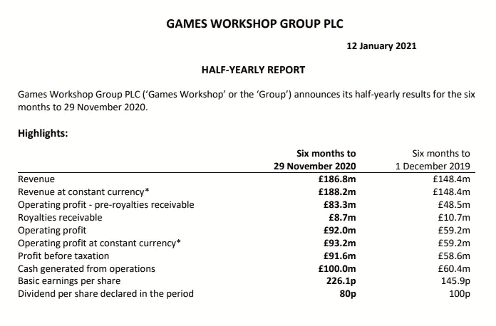 Shares in Games Workshop skyrocket to six-month high, games