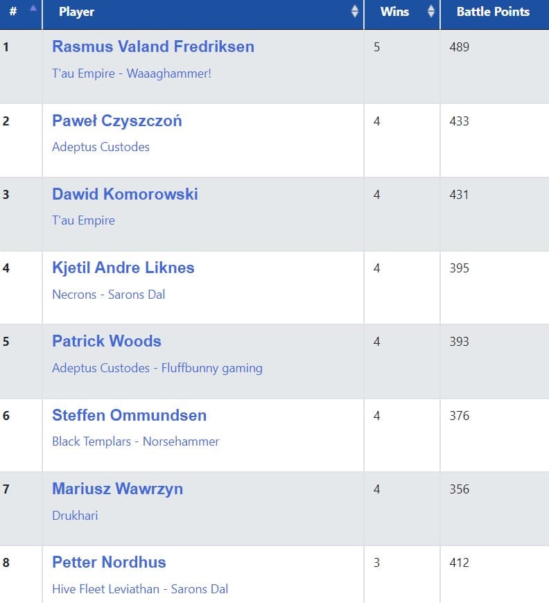 Norsehammer Open 2022 top 8