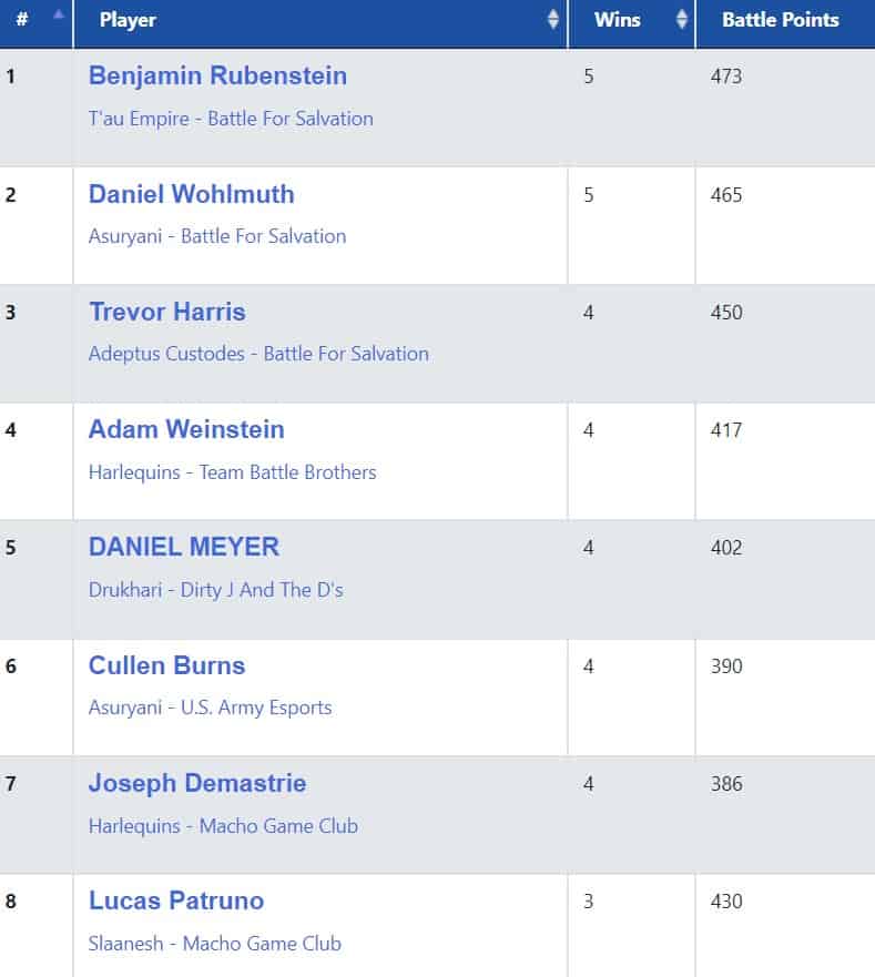 The Portal 40k Spring GT top 8