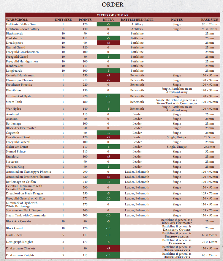 Age of Sigmar Battlescroll Rules Update & Changes