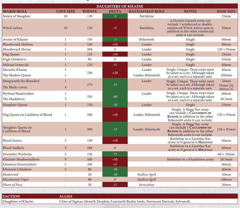 Age of Sigmar: Post-Battlescroll Win Rate Data Revealed - Bell of