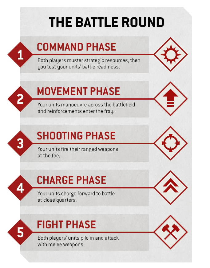 10th Edition 40k Phases