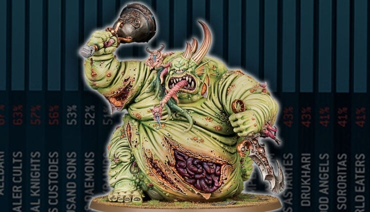 chaos daemons painted great unclean one with warhammer 40k faction win rates in background meta hor wal