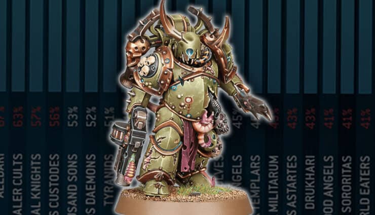 death guard codex painted model with 40k army win rates in background