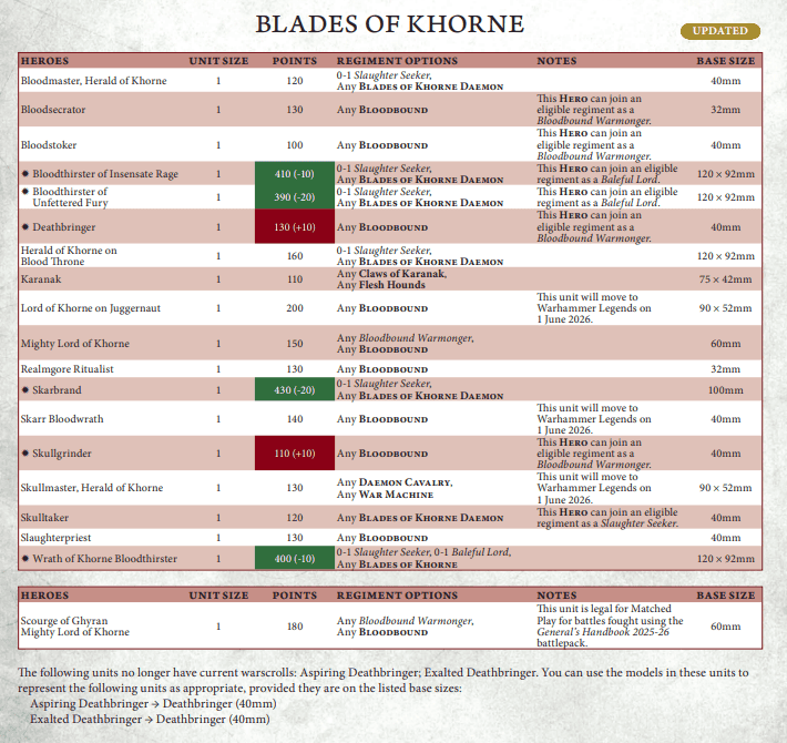 Blades of Khorne Points