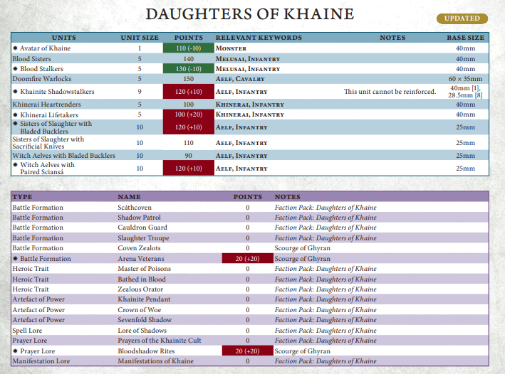 Daughters of Khaine Points 2