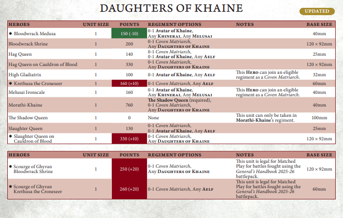 Daughters of Khaine Points
