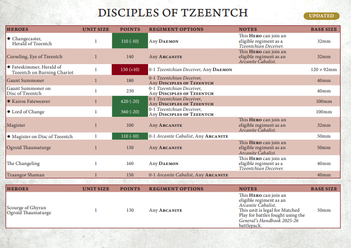 Disciples of Tzeentch Point