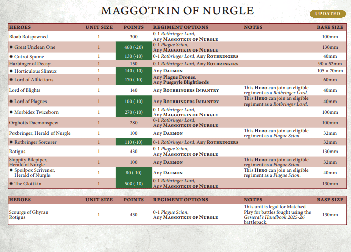 Maggotkin Faction Points