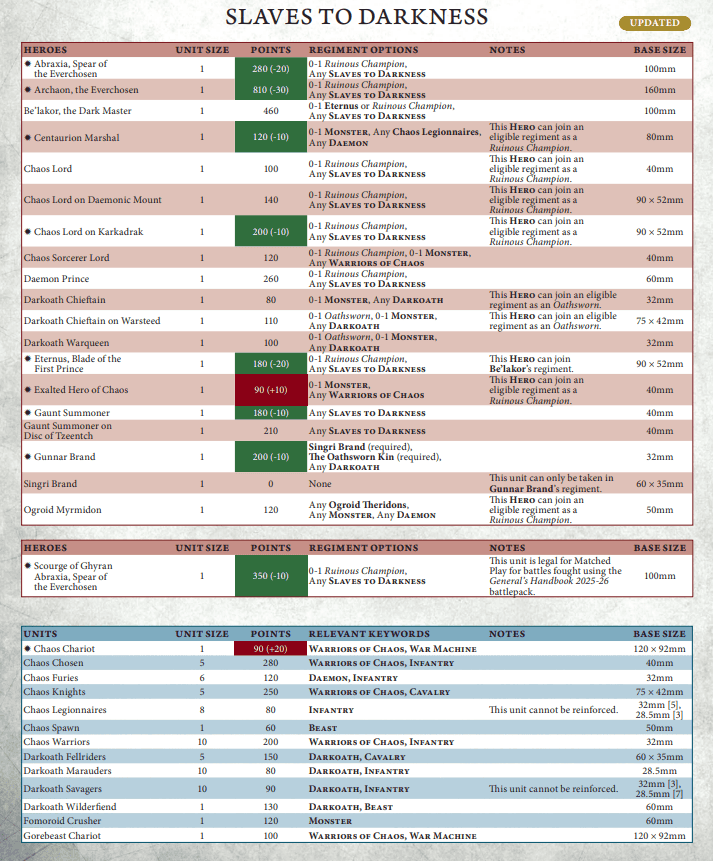 Slaves to Darkness Faction Points