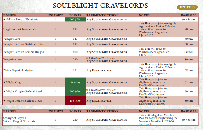 Soulblight Faction Points 2