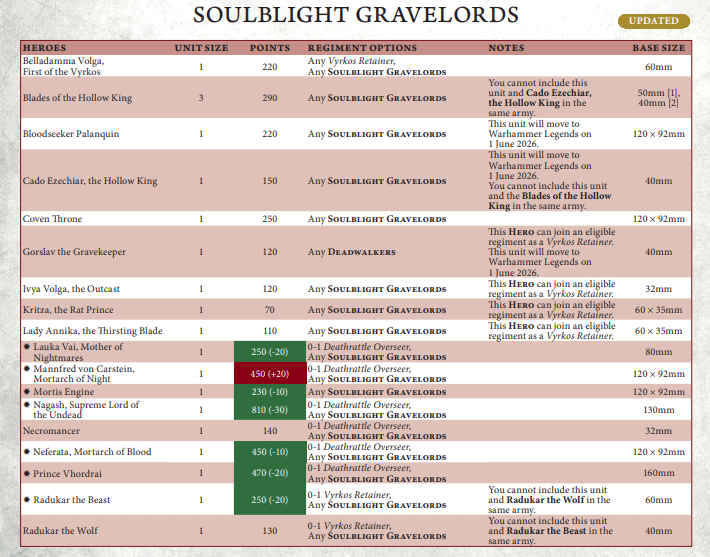 Soulblight Faction Points