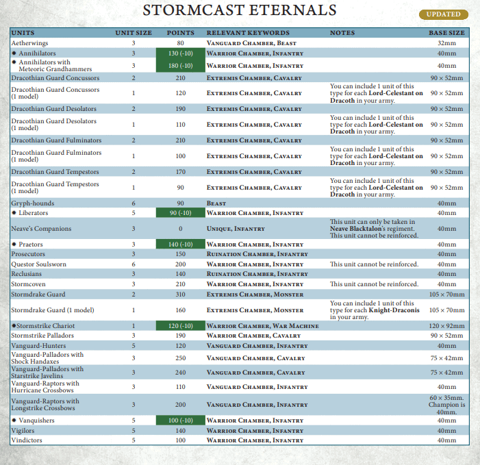Stormcast Eternals Points 3