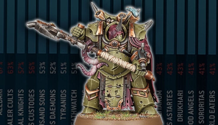 painted death guard death shroud model with meta warhammer 40k win rate background