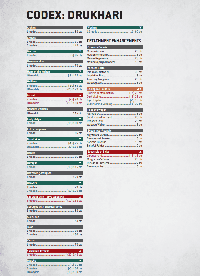 Drukhari Points Update