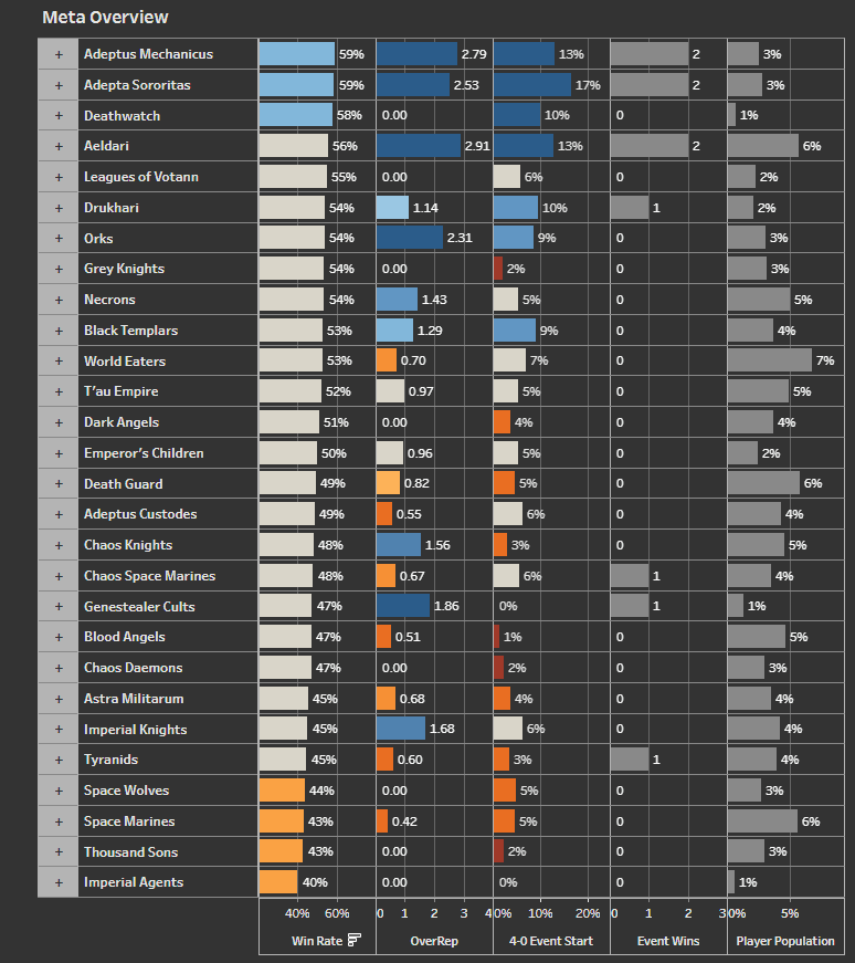 Warhammer 40k Win rates