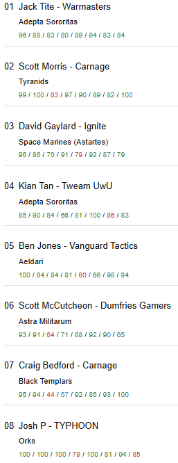 THE COVENTRY 40K 3-Day top 8