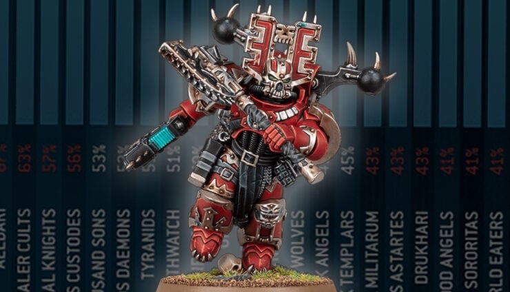meta painted world eaters berzerker with faction win rates in background warhammer 40k