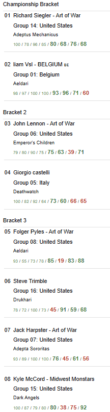 2025 World Championships top 8