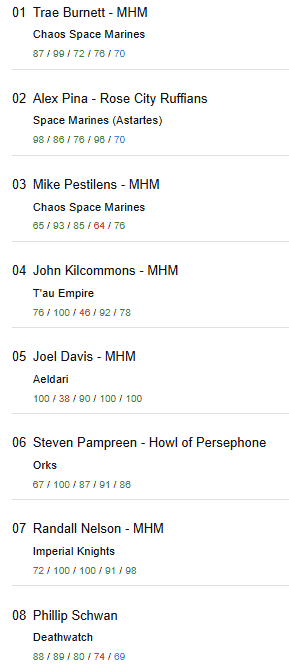 CollectorMania Premier GT top 8