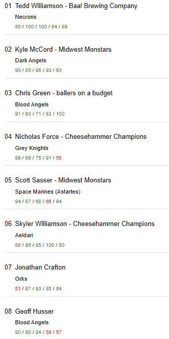 MID-MO Maelstrom nov 25 top 8