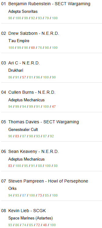 Everwinter Warhammer 40K GT top 8
