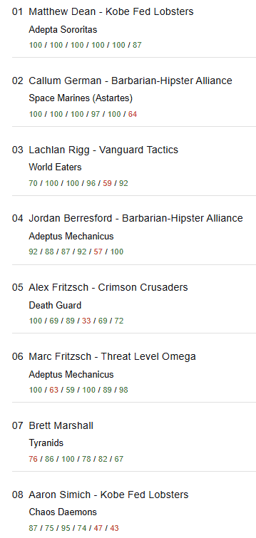 ObSec Perth GT top 8