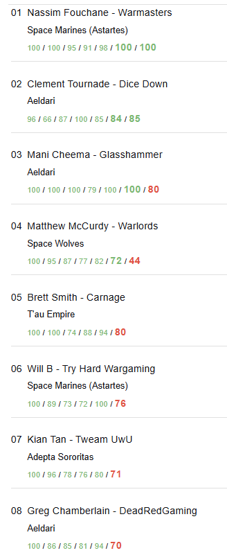 THE LEICESTER 40K SUPER MAJOR 12-10 top 8