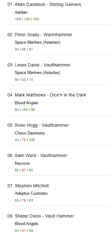 Vault Hammer 40k RTT top 8