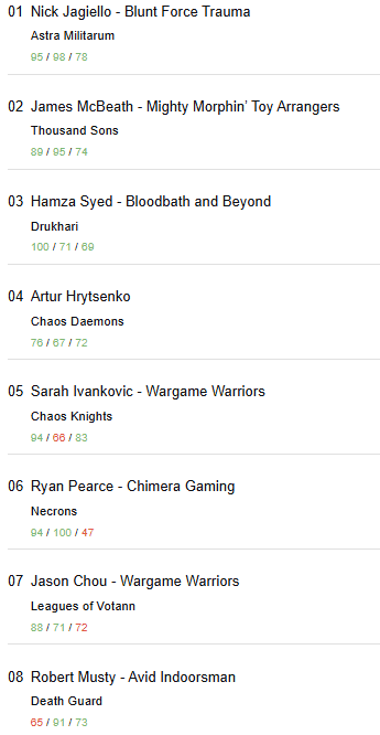 Chimera Gaming Warhammer 40K RTT top 8