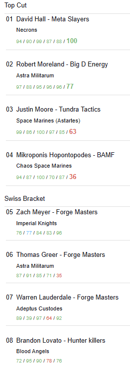 Clutch City GT top 8