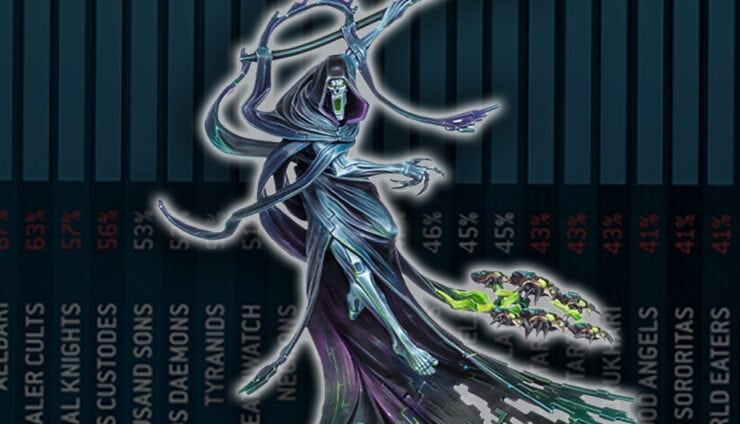 necrons meta night bringer painted model with top 40 army win faction stats in background