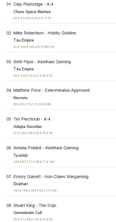 Mayhem 5 top 8