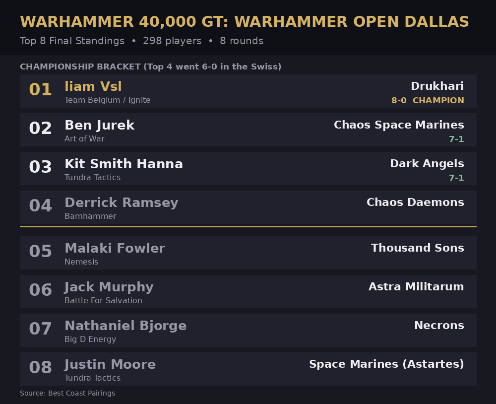 dallas-open-top8-standings