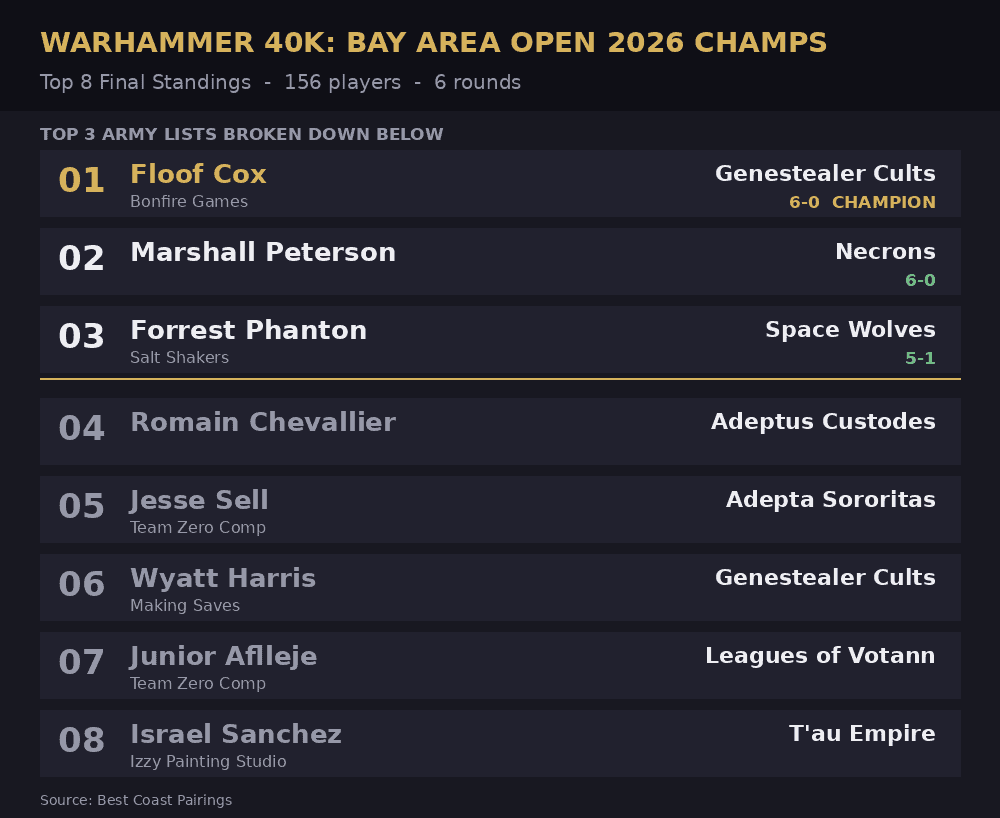 top8-standings Bay area open army lists 2026
