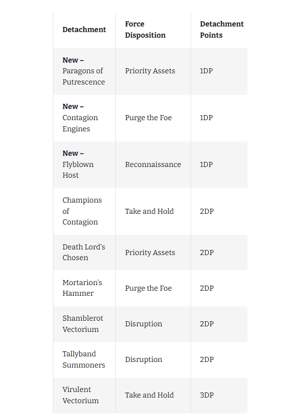 Death Guard Detachments