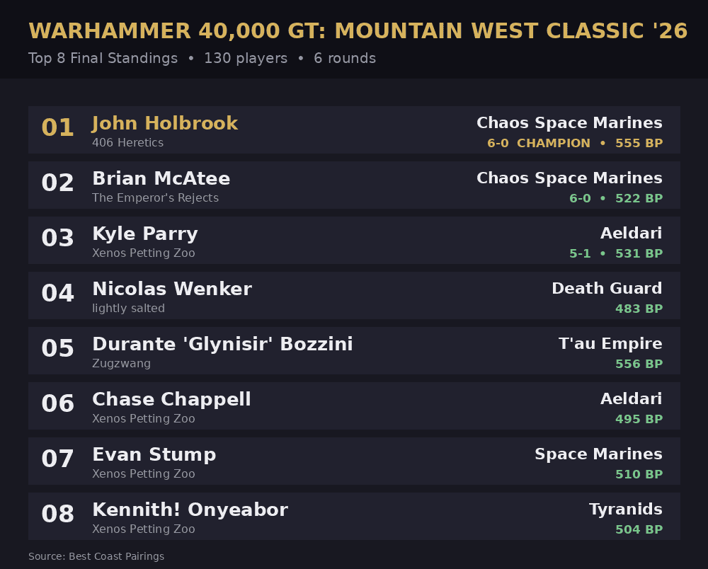 MWC-20~1 moutain west classic top 8