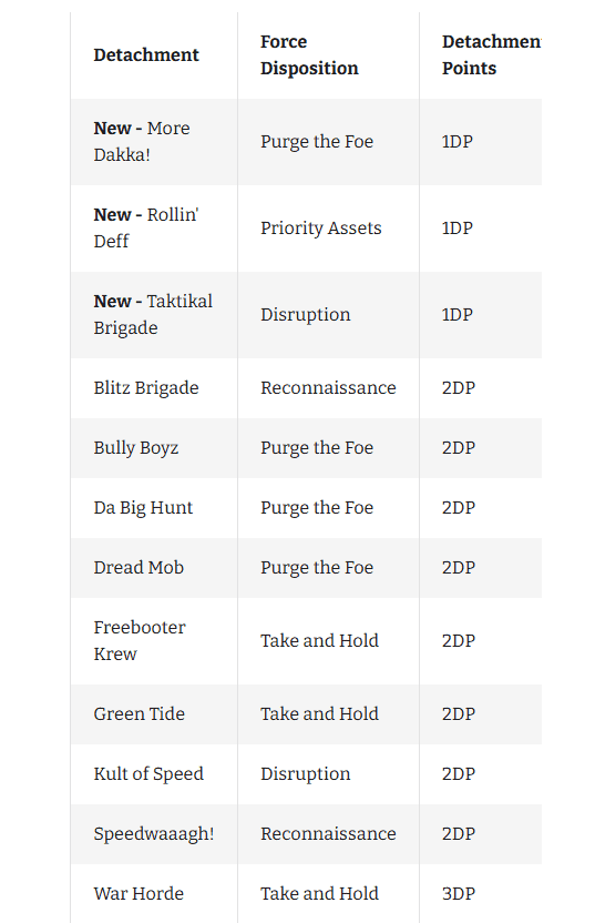 New Detachment points