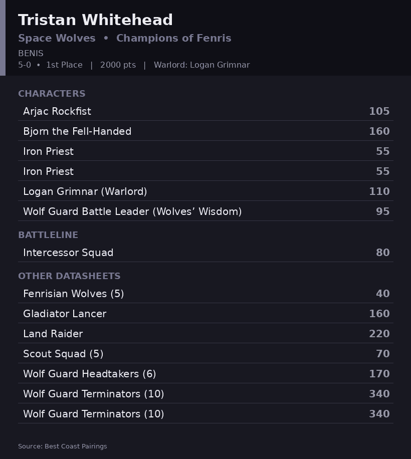 Nailhammer Army Lists ROSTER~1