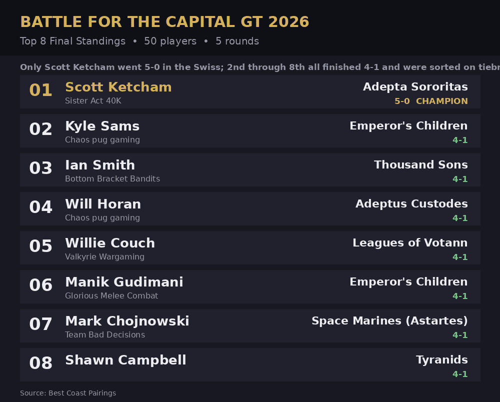 TOP8-S~1 Battle For The Capital GT 2026