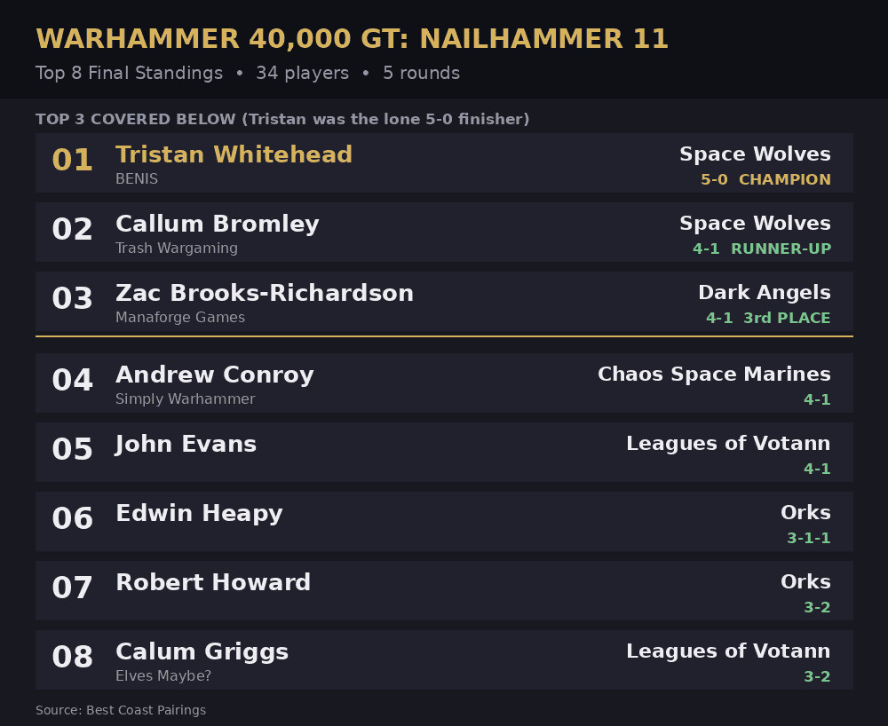 Nailhammer Army Lists TOP8-S~1