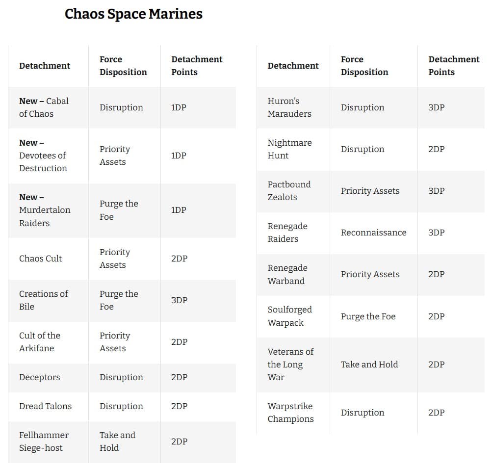 chaos detachments points