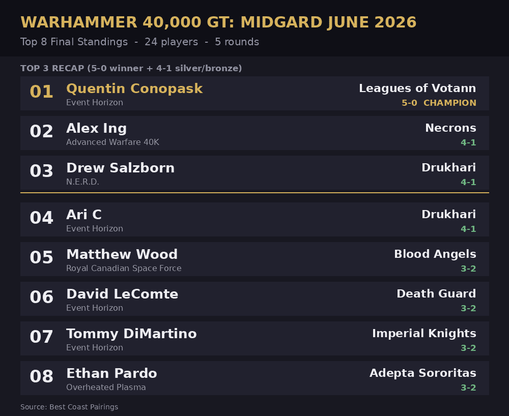 Top 8 standings card for Midgard June 2026 GT