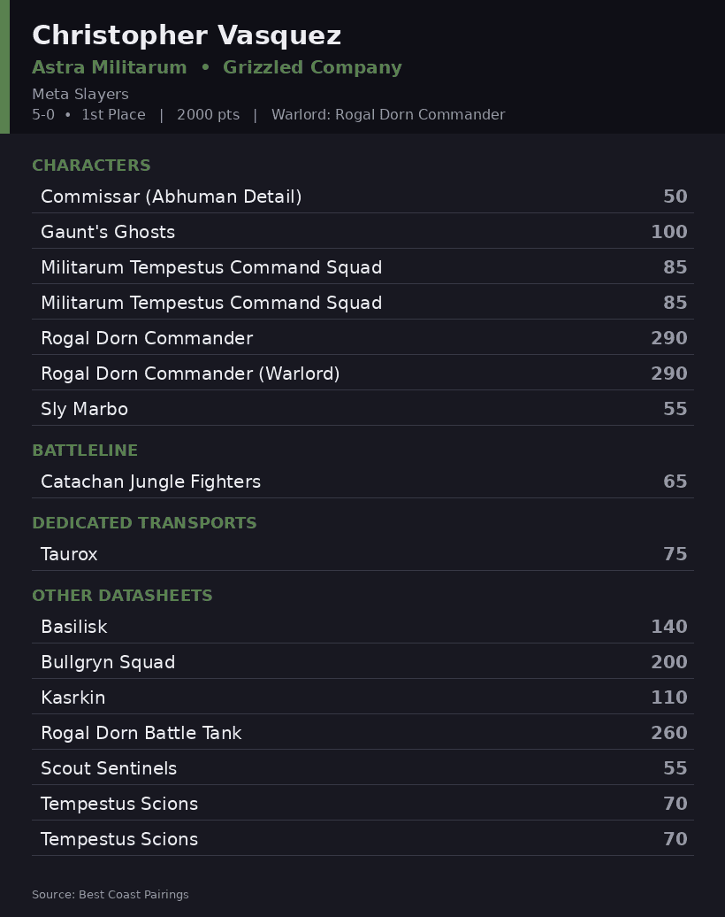 Christopher Vasquez's Grizzled Company Astra Militarum roster