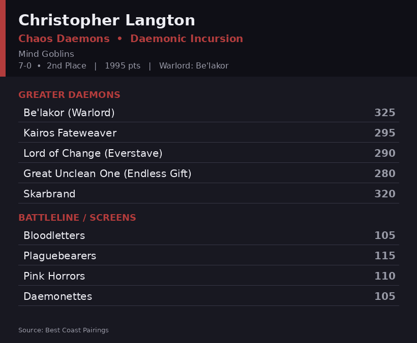 Christopher Langton's Daemonic Incursion Chaos Daemons roster card
