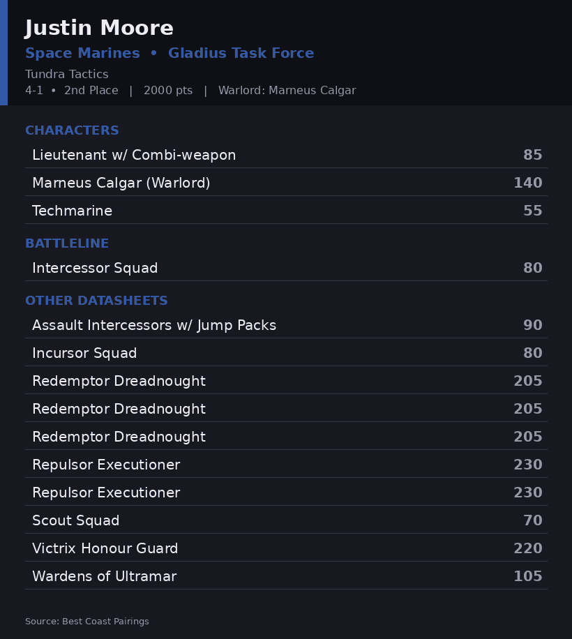 Justin Moore's Gladius Task Force Ultramarines roster