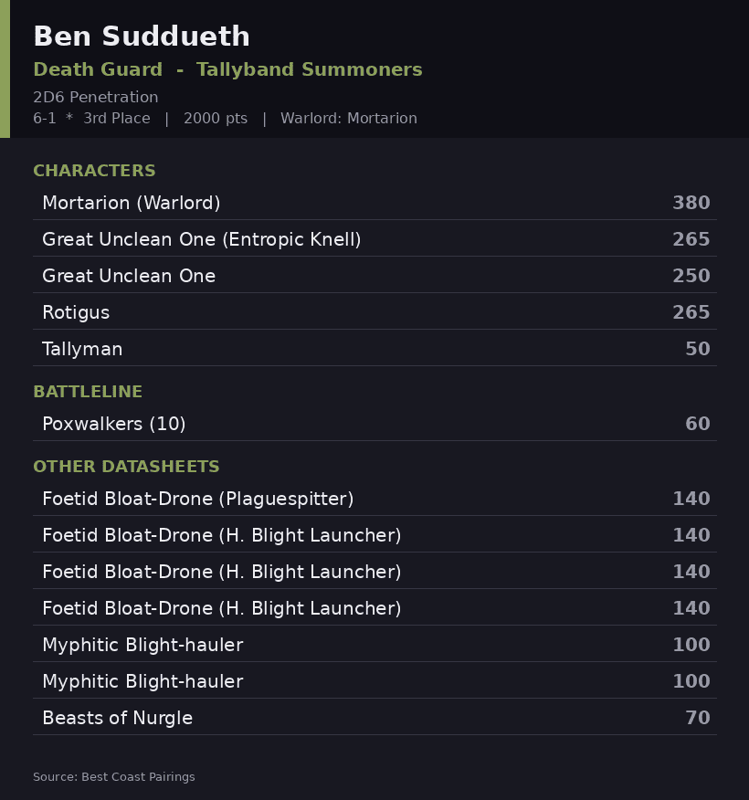 Ben Suddueth's Tallyband Summoners Death Guard roster card