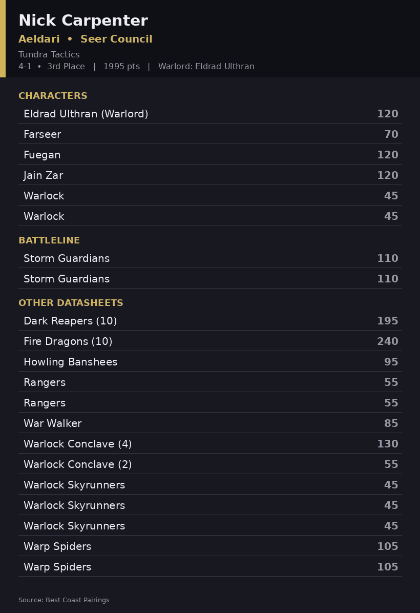 Nick Carpenter's Seer Council Aeldari roster